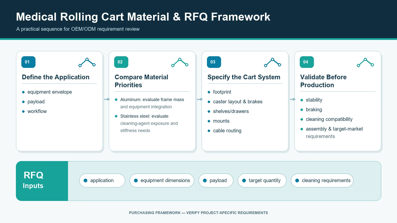Purchasing framework for comparing medical rolling cart materials and preparing an OEM RFQ