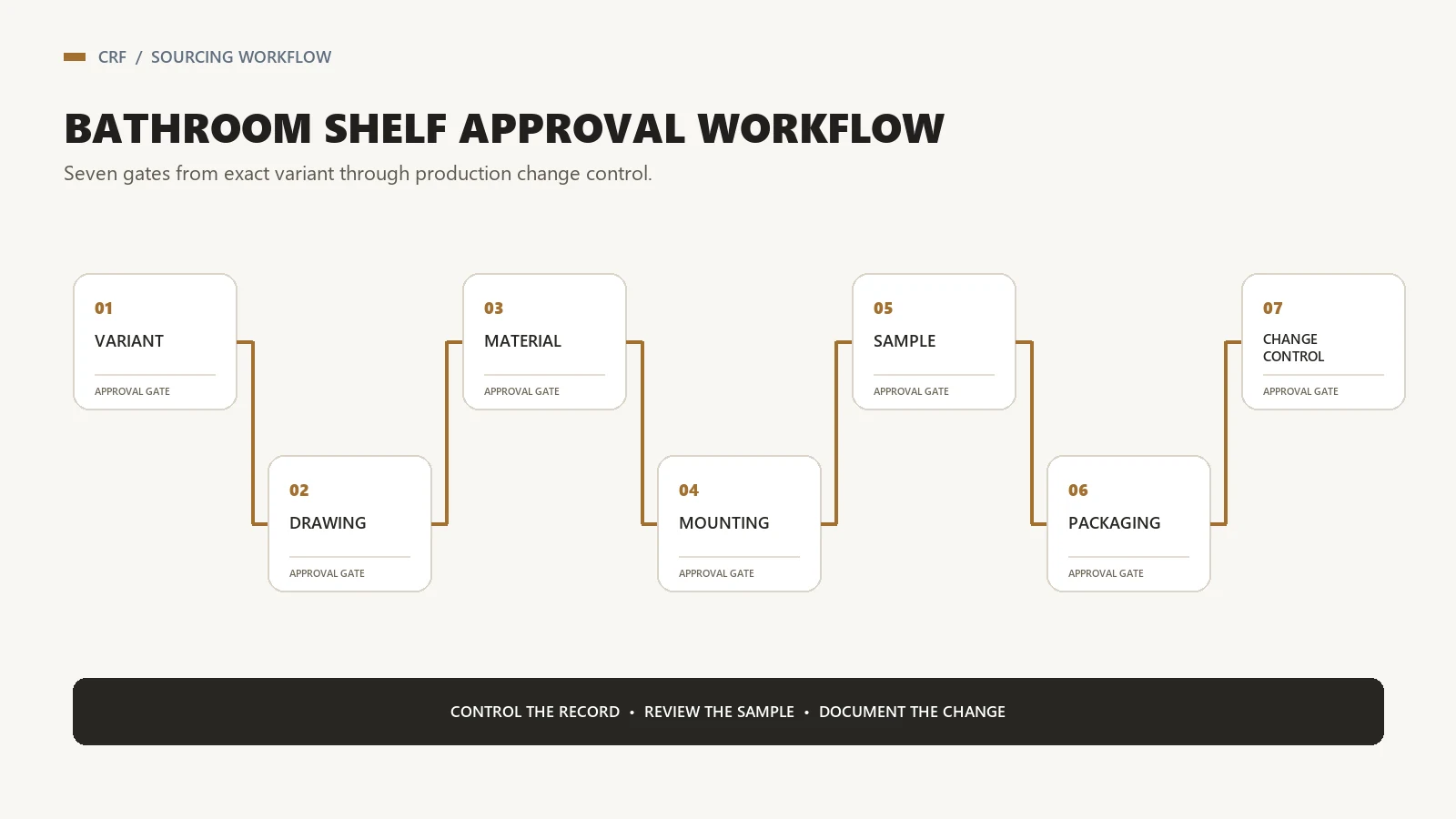 Seven-step manufacturer approval workflow for stainless steel bathroom shelves