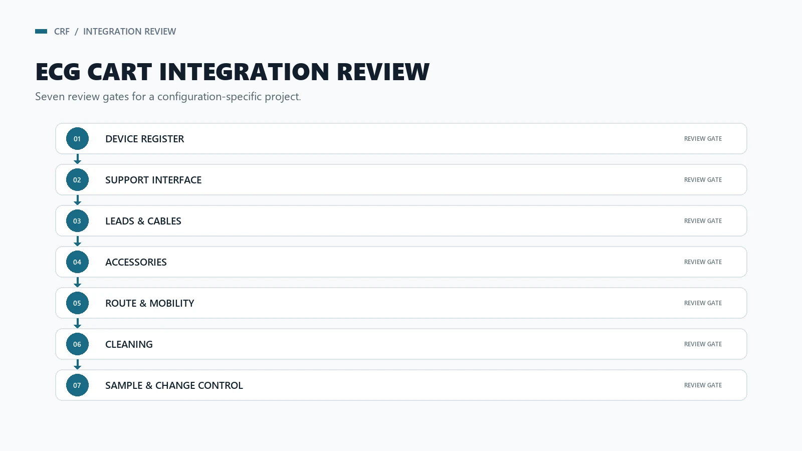 Seven-step ECG medical cart integration review for device interface cables mobility and sample approval