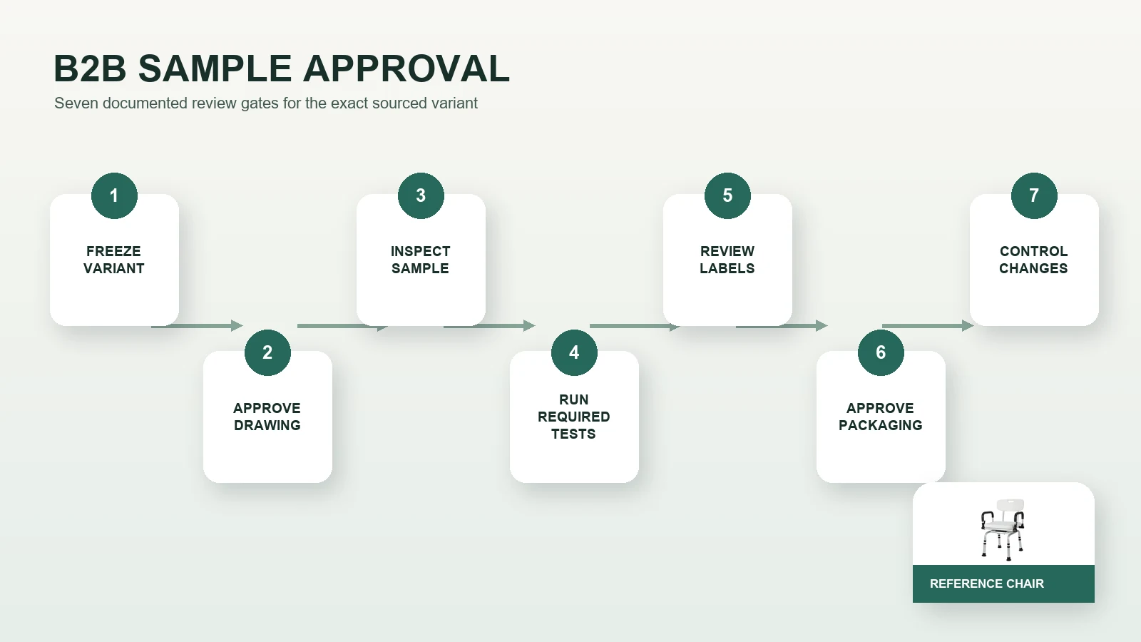 Seven-step B2B sample approval workflow for a folding shower chair manufacturer