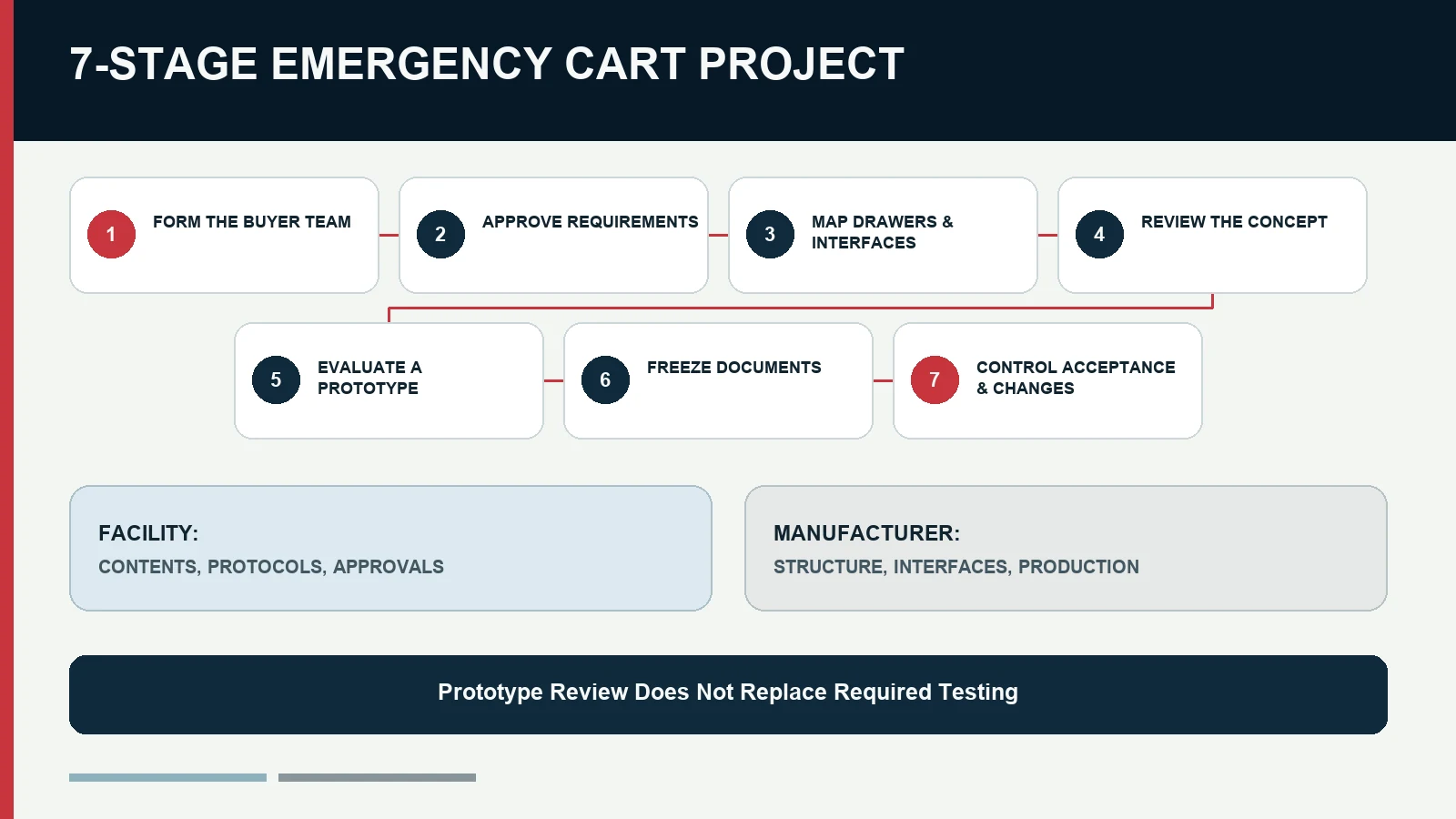 Seven-stage workflow for specifying a custom hospital emergency cart