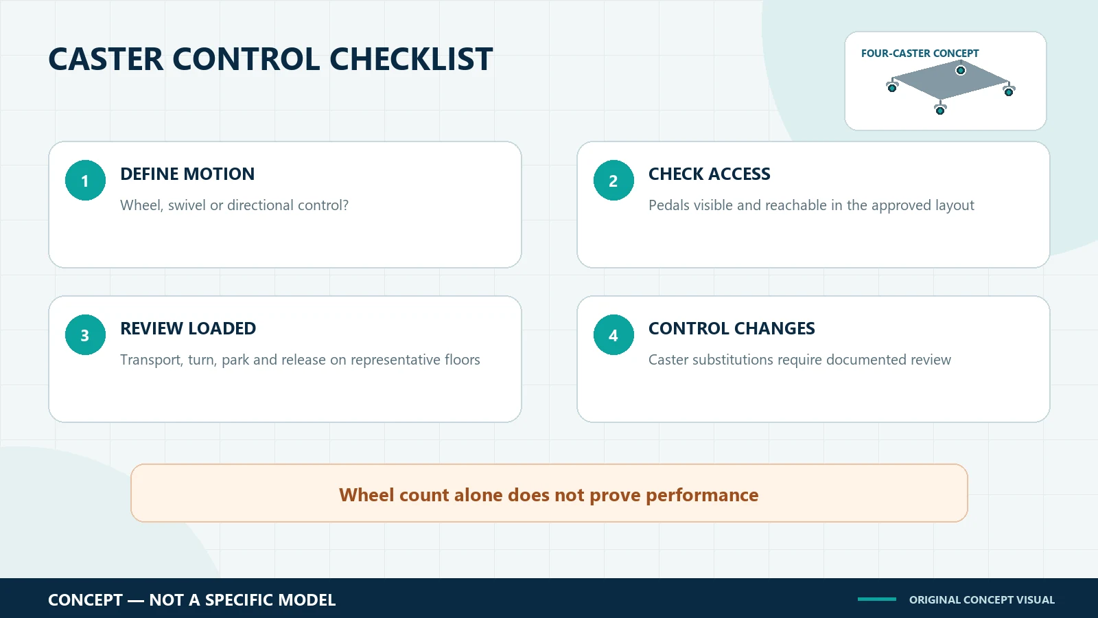 Four-step checklist for specifying and reviewing medical equipment cart caster controls