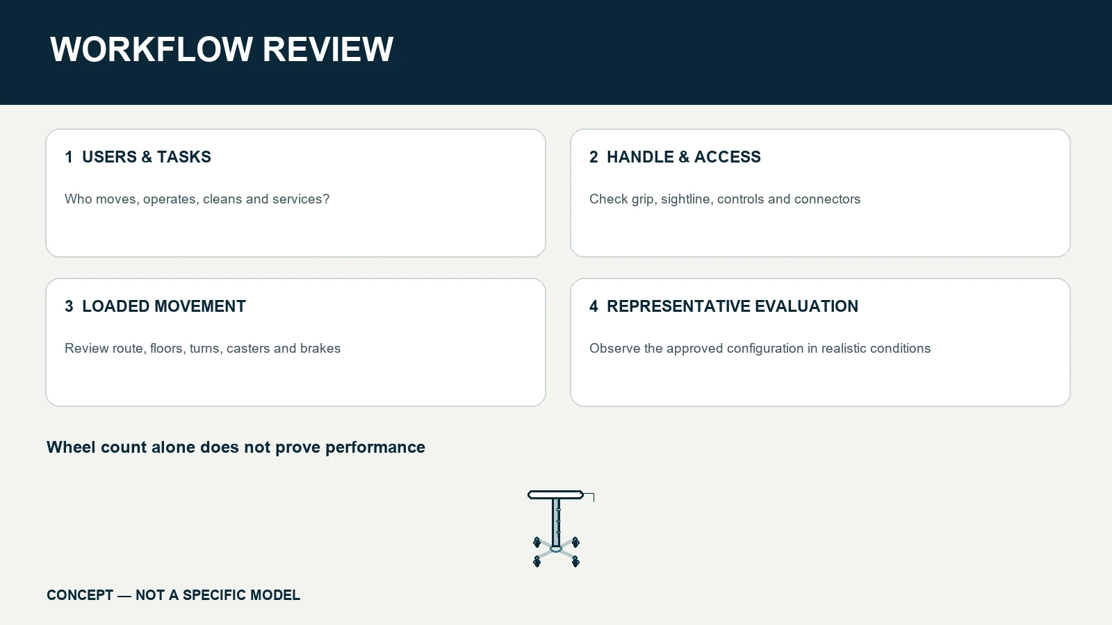 Four-step workflow for reviewing users, handle access, loaded movement and representative evaluation of an aluminum medical cart