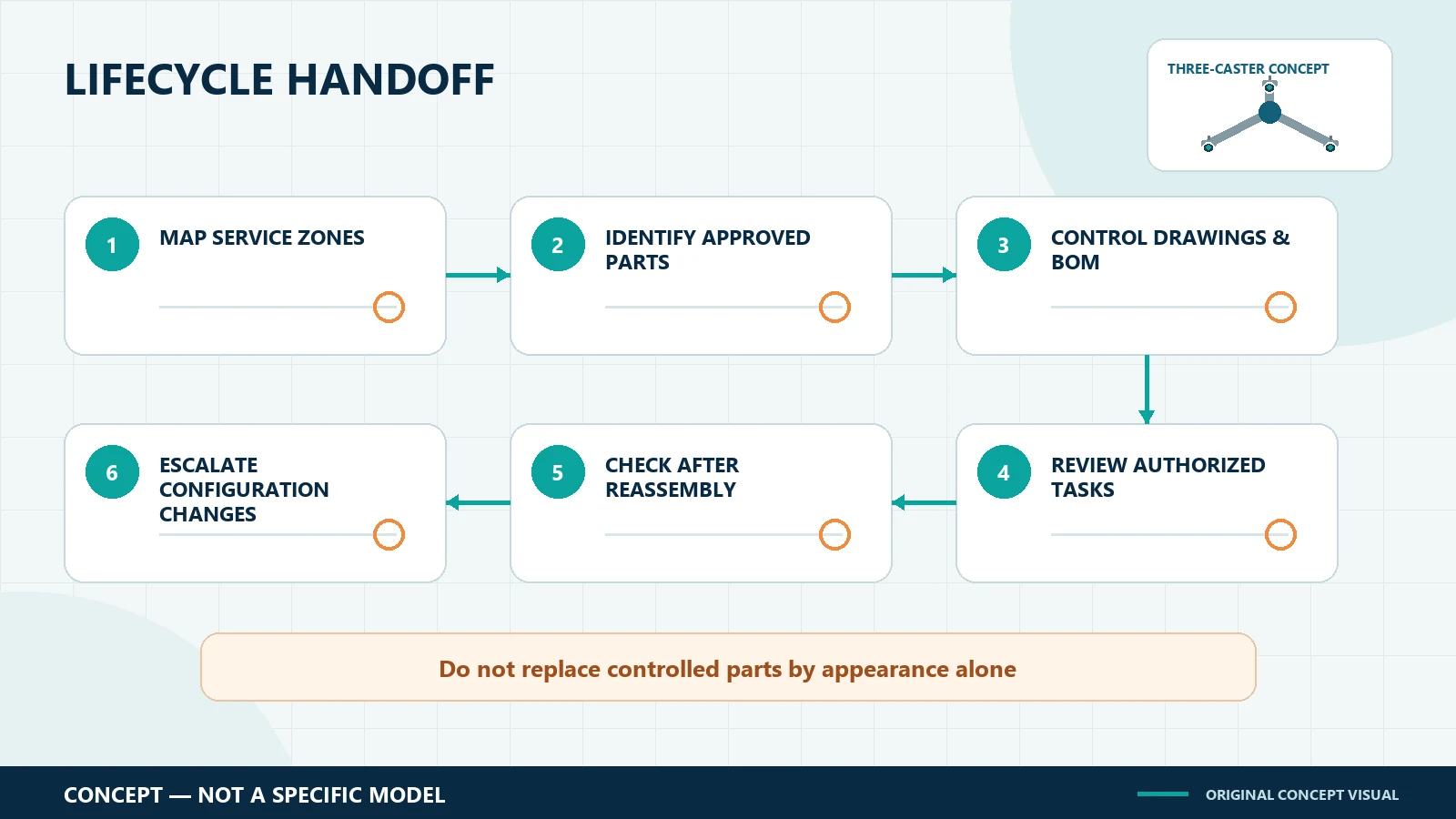 Six-stage lifecycle handoff for medical cart service access, approved parts and change control