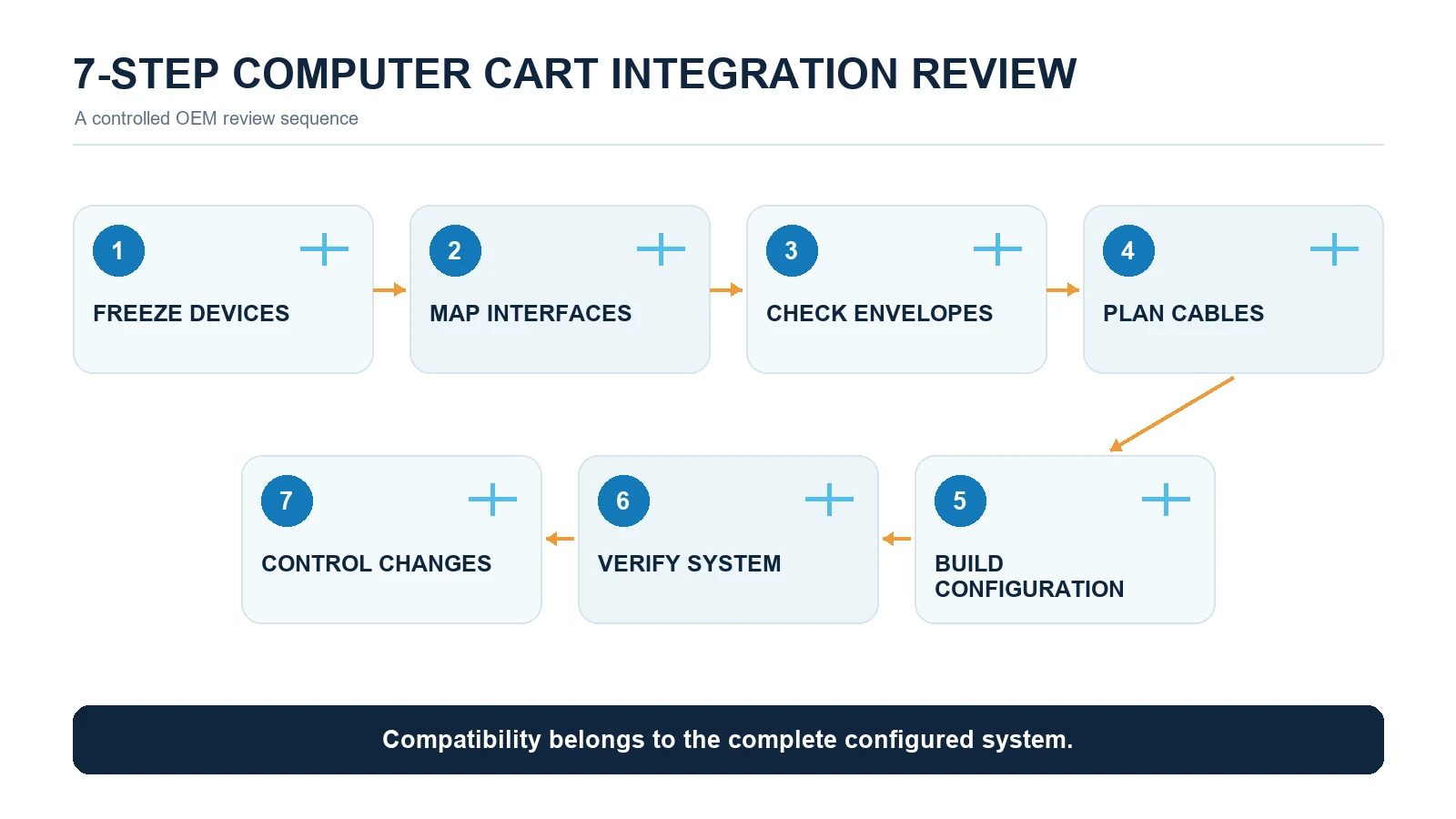 Seven-step OEM review for integrating monitor computer printer cables and accessories on a medical cart