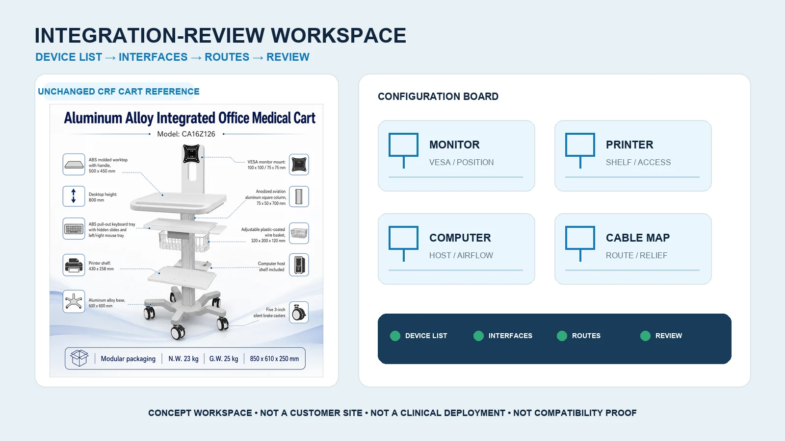Reference-guided workstation showing a CRF medical computer cart beside device interface and cable-route review panels