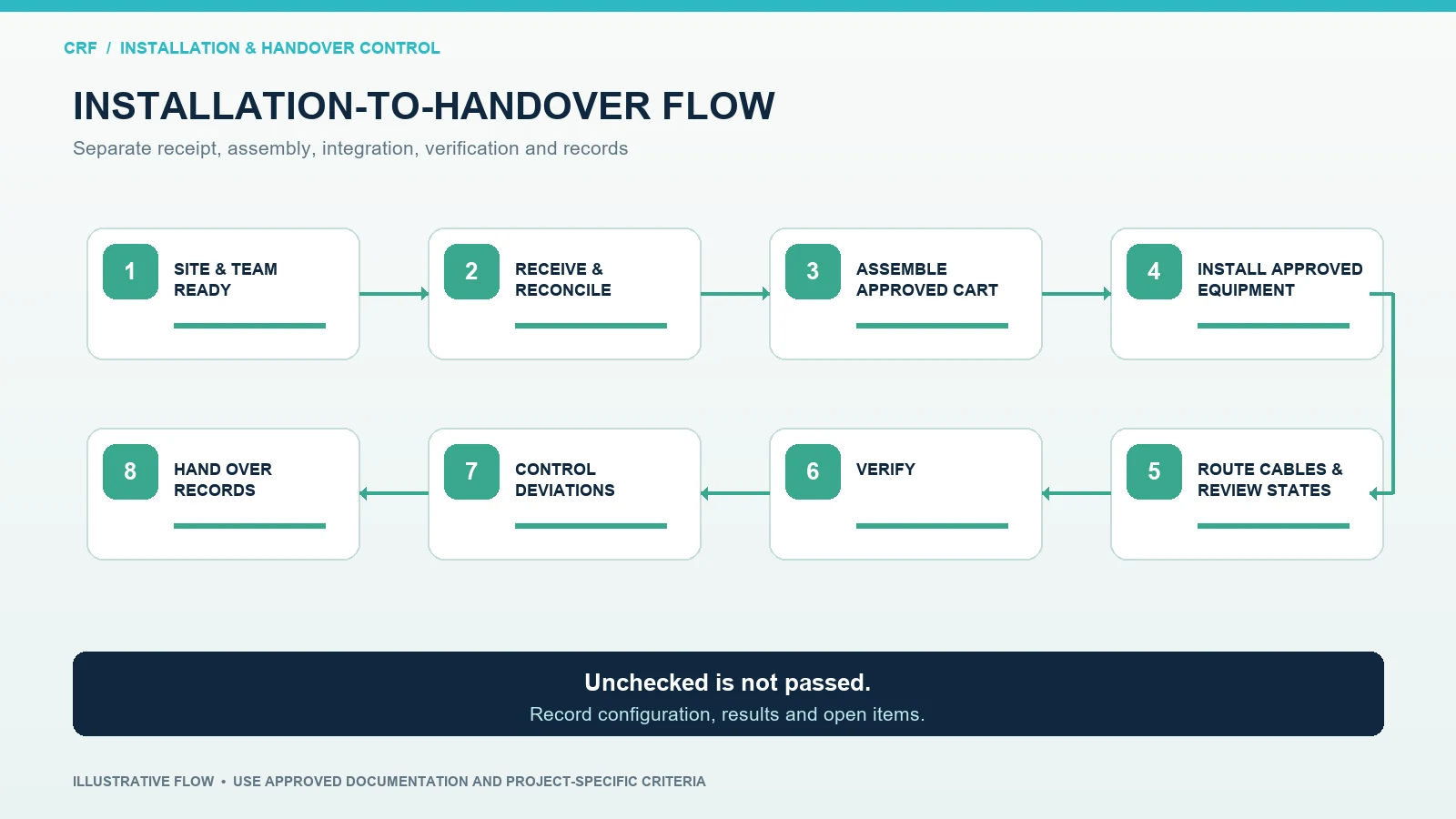 Eight-step OEM flow from medical equipment cart receipt through installation verification and handover
