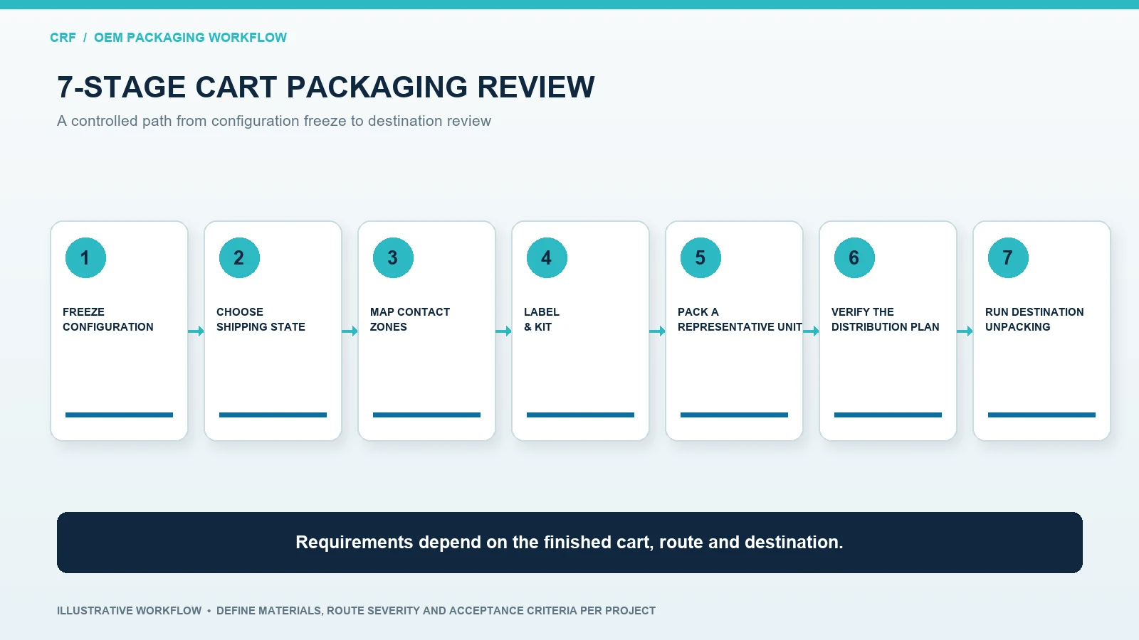Seven-stage OEM review for medical equipment cart packaging and destination unpacking