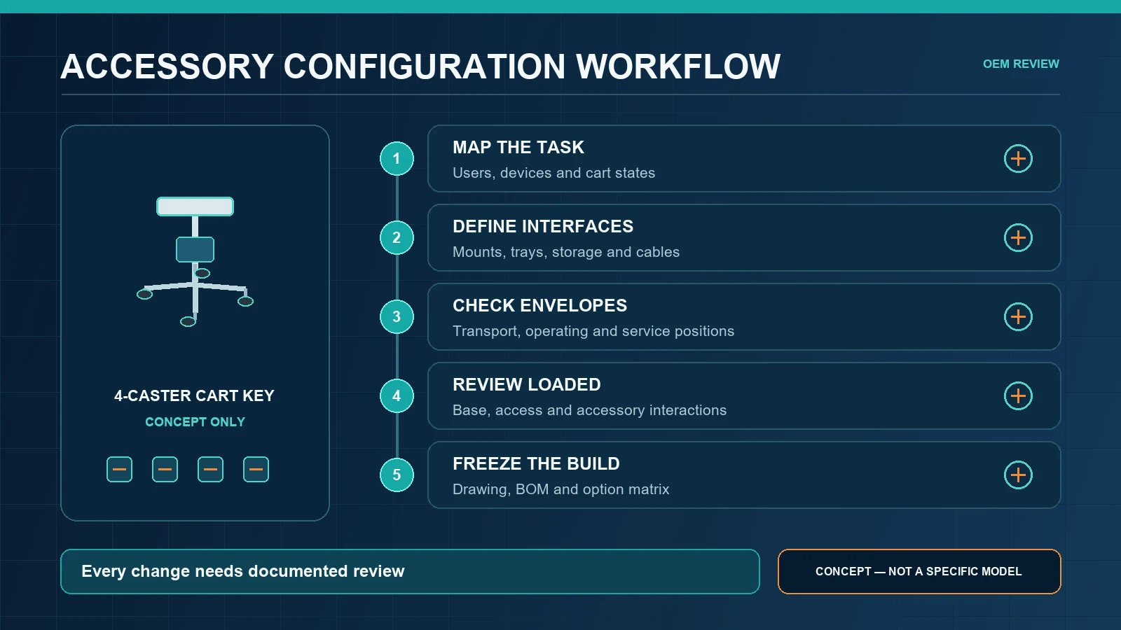 Five-step workflow for specifying and freezing a medical mobile cart accessory configuration