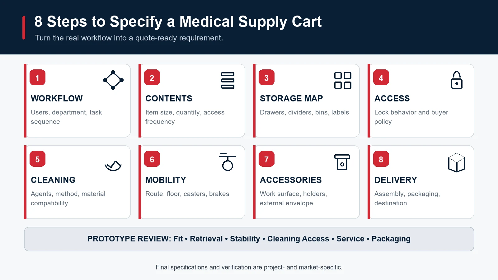 Eight-step workflow for specifying custom medical supply carts