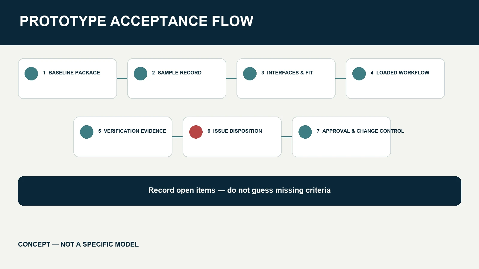 Seven-stage OEM prototype acceptance flow from baseline documents through approval and change control