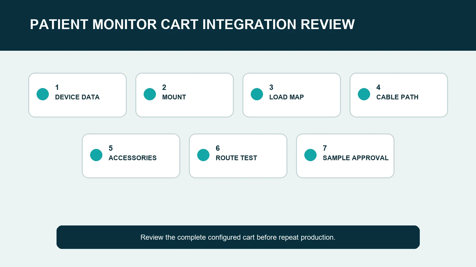 Seven-step patient monitor cart integration review from device data to sample approval.