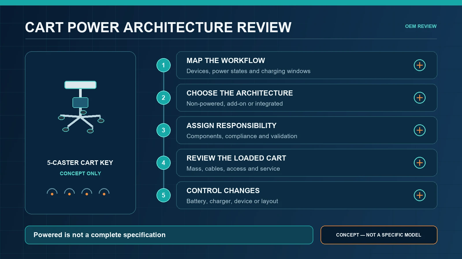 Five-step OEM checklist for selecting and reviewing medical equipment cart power architecture