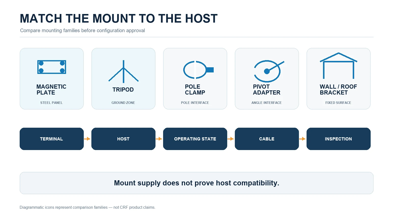 Compatibility workflow comparing Starlink Mini magnetic tripod pole pivot and fixed mounting approaches