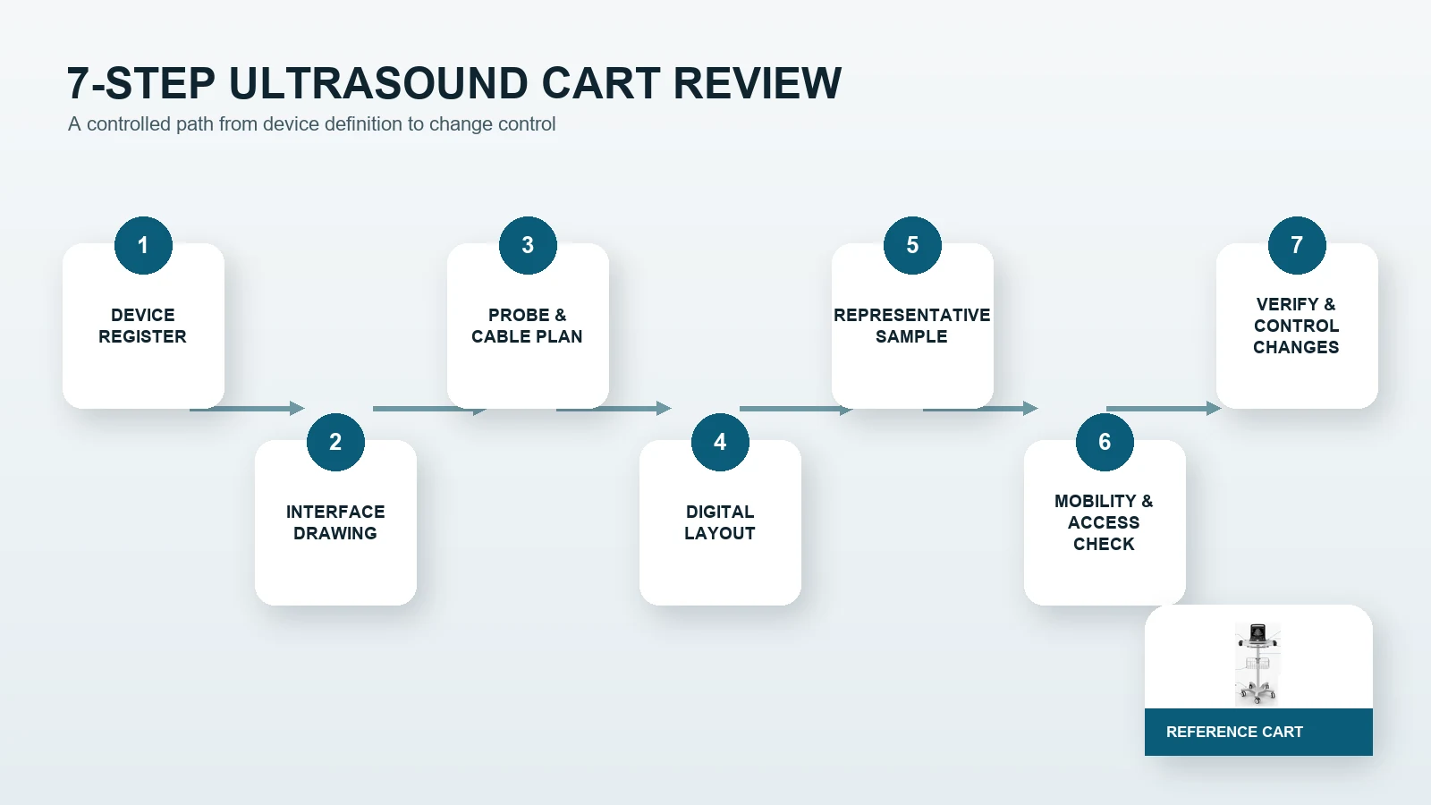 Seven-step review for ultrasound medical cart device probe cable mobility and change control