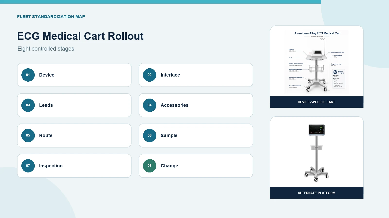 Eight-stage ECG medical cart fleet standardization workflow.
