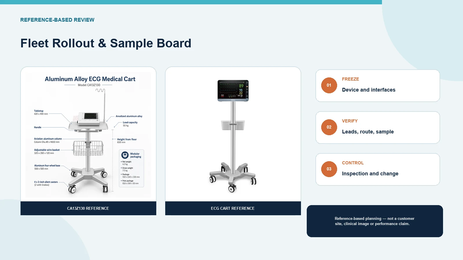 CRF ECG cart references in a fleet rollout and sample review board.