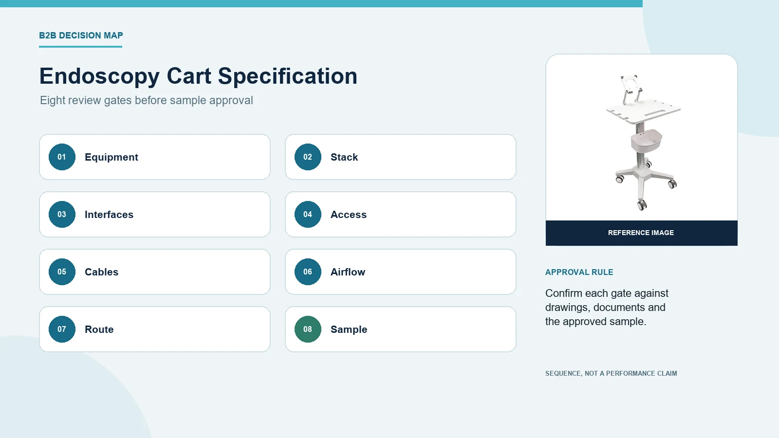 Eight-input endoscopy medical cart specification review from equipment to sample approval.