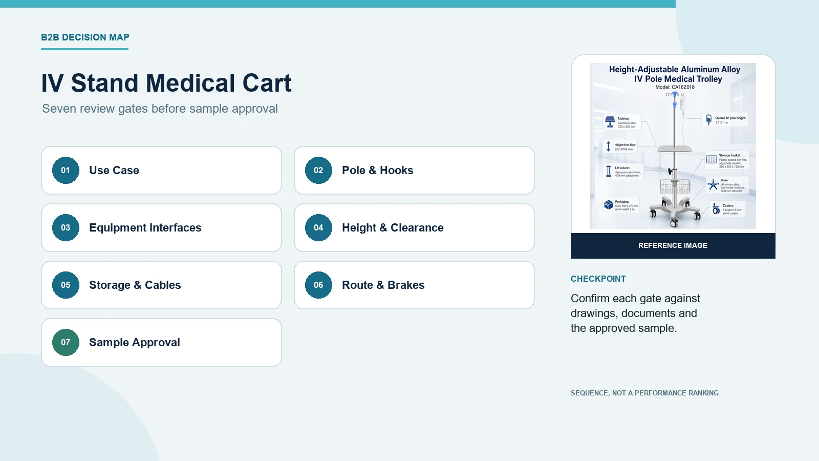 Seven-step IV stand medical cart integration review from use case to sample approval.