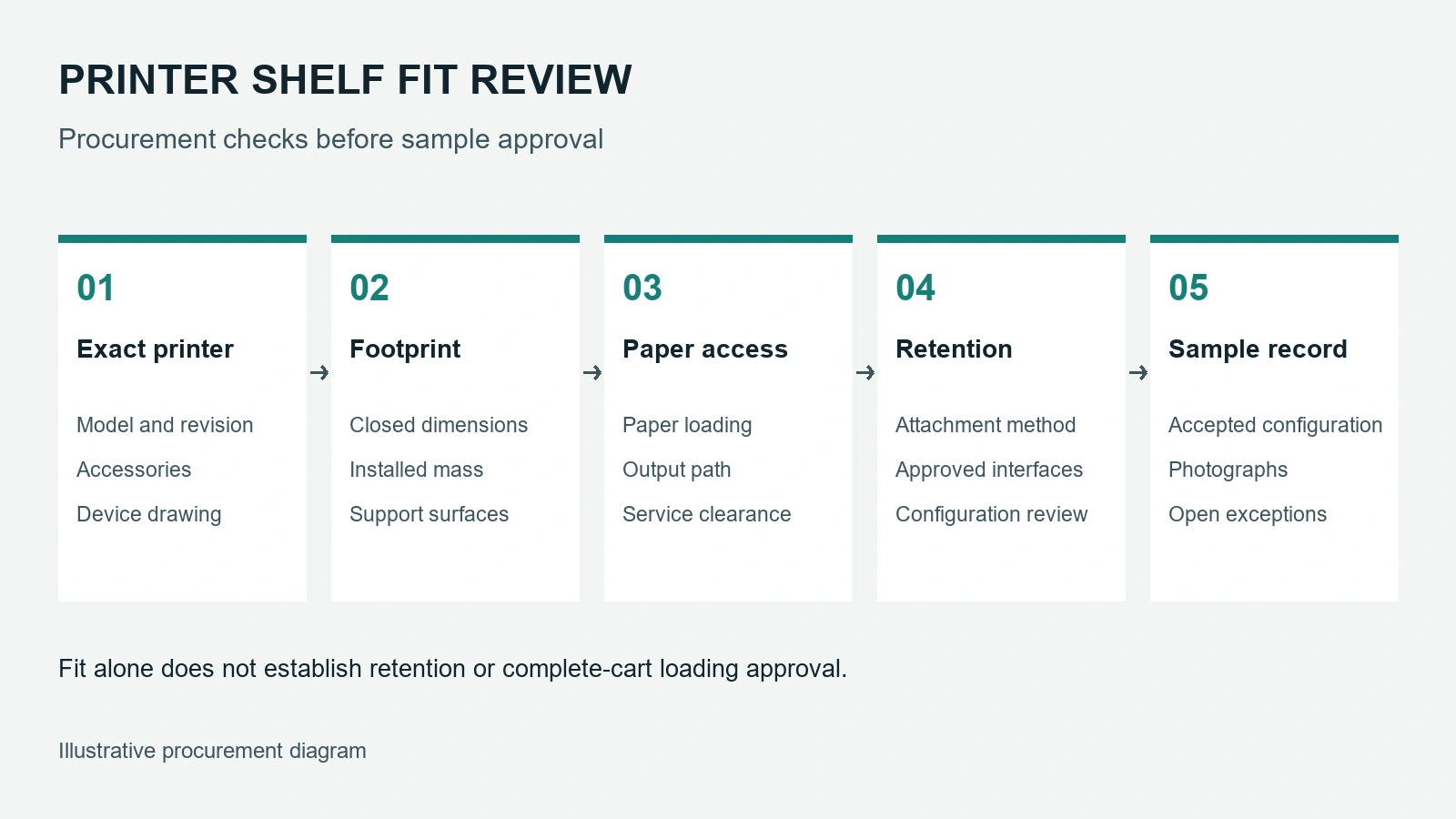 Printer shelf procurement checklist: exact printer, footprint, paper access, retention and sample record.