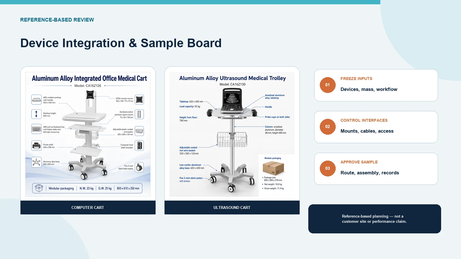 CRF medical equipment cart references in a device integration and sample review board.